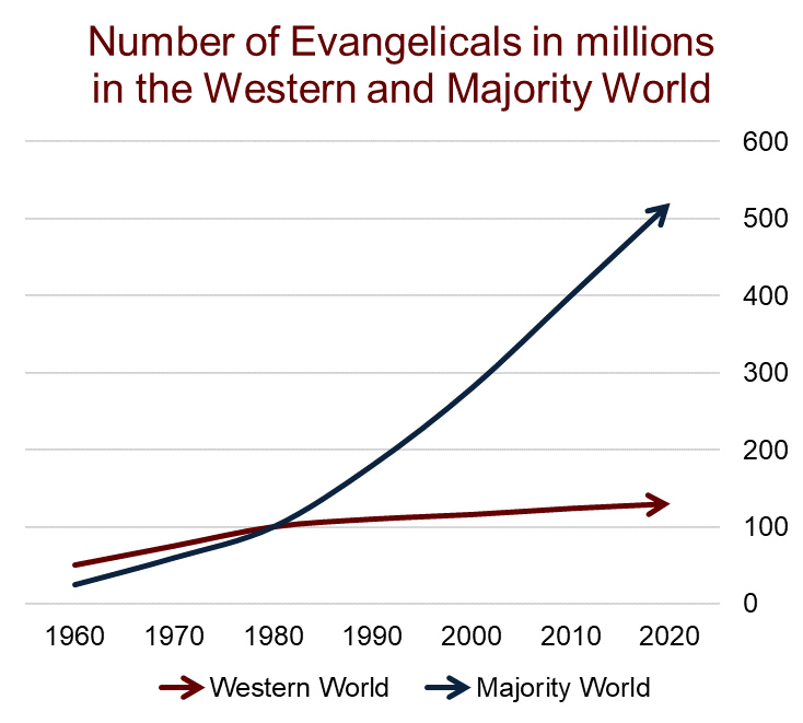 Meeting Today's Training Needs Chart showing Number of Evangelicals in millions 
in the Western and Majority Word